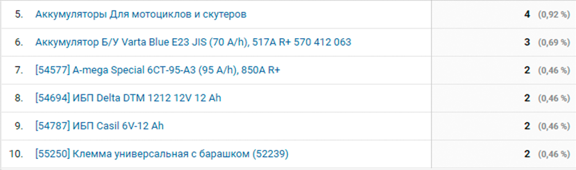 Рекламная кампания интернет магазина аккумуляторов