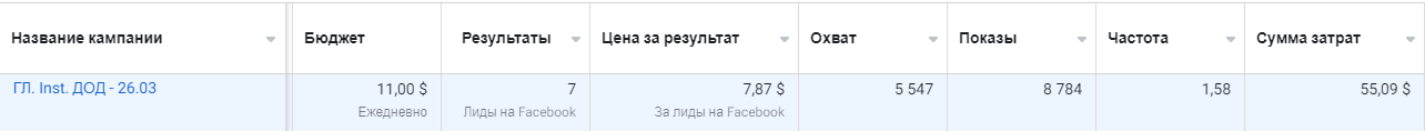 Как дневной бюджет влияет на стоимость и количество лидов в Facebook