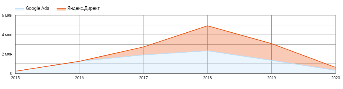 Кейс по контекстной рекламе для проекта Global-ID.ru Рекламных бюджет в разрезе лет