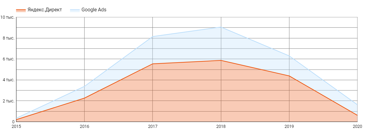 Кейс по контекстной рекламе для проекта Global-ID.ru Число обращений в разрезе лет