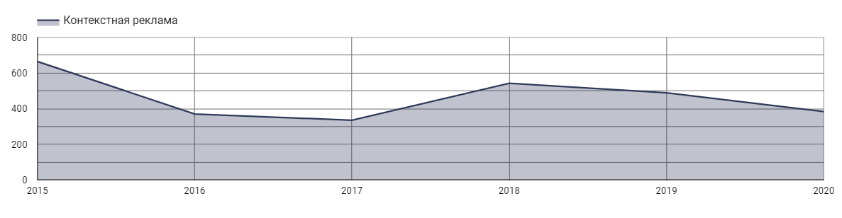 Кейс по контекстной рекламе для проекта Global-ID.ru Стоимость обращения в разрезе лет