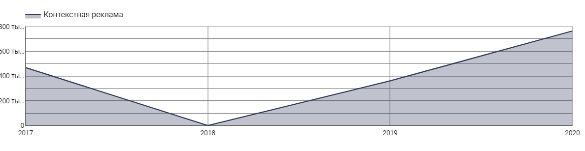 Кейс по контекстной рекламе для проекта Global-ID.ru Кейс по контекстной рекламе для проекта Global-ID.ru