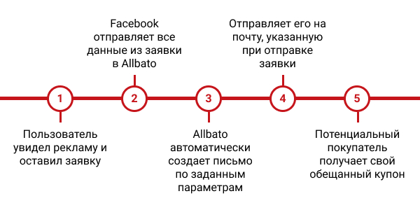 Настройка авторассылки купонов для магазина одежды