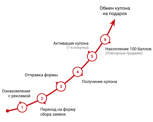 Настройка авторассылки купонов для магазина одежды