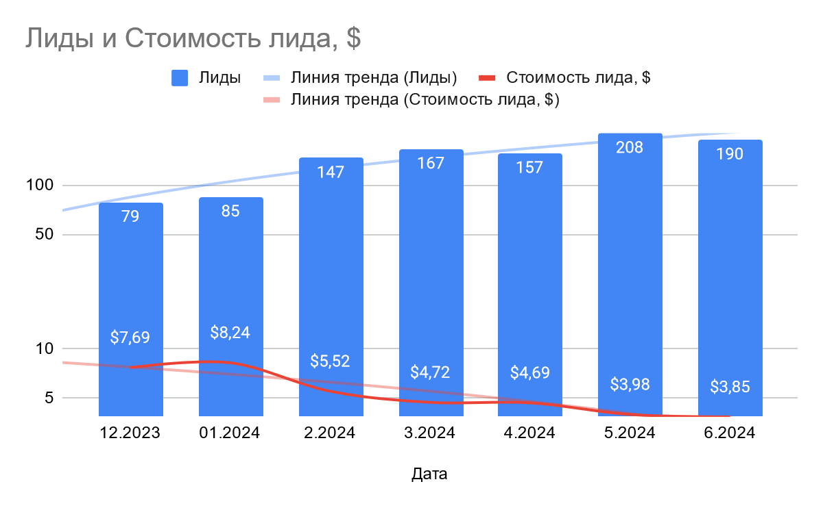Результаты Результаты