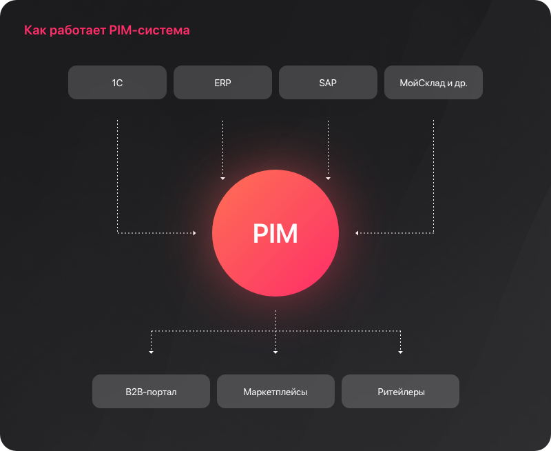 АЛЬФА: B2B - оптовый портал с личным кабинетом