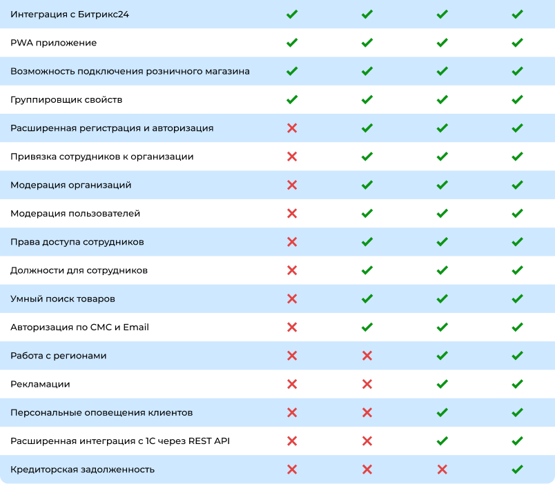Сотбит: B2B портал – оптовая платформа с личным кабинетом дилера