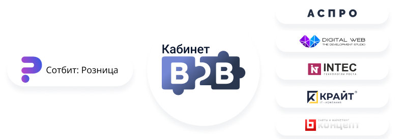 Сотбит: B2B портал – оптовая платформа с личным кабинетом дилера