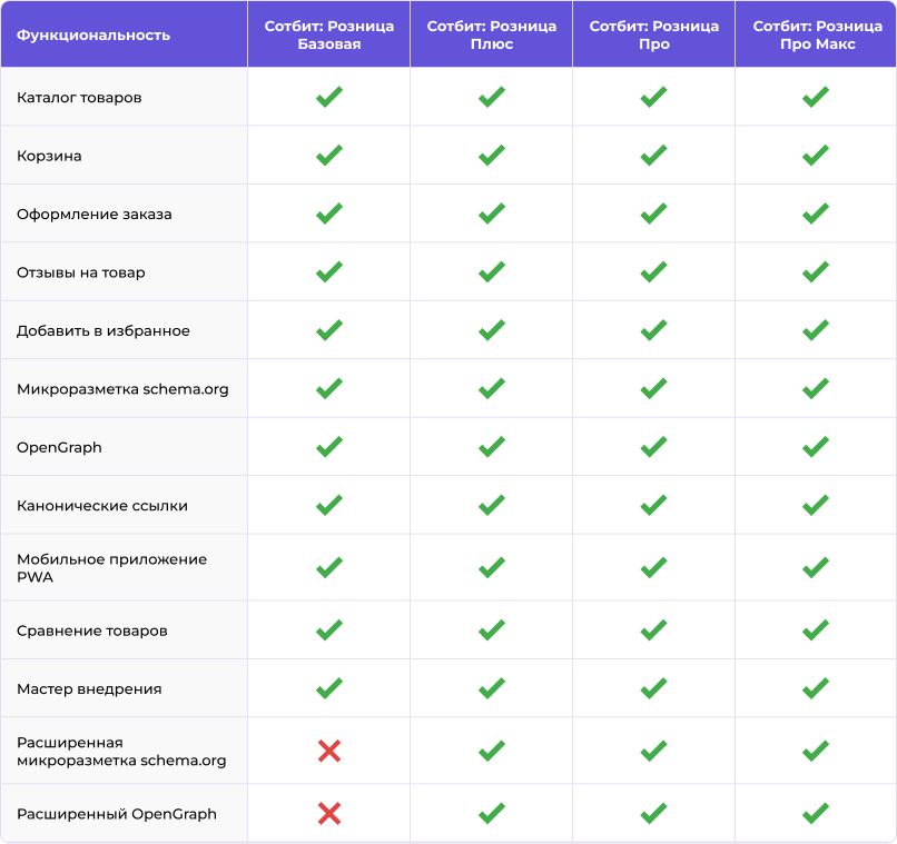 Сотбит: Розница Про – готовый шаблон интернет-магазина