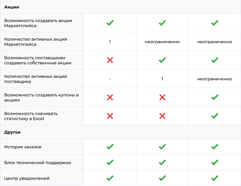 Сотбит: Маркетплейс Старт – личный кабинет поставщика Сотбит: Маркетплейс Старт – личный кабинет поставщика