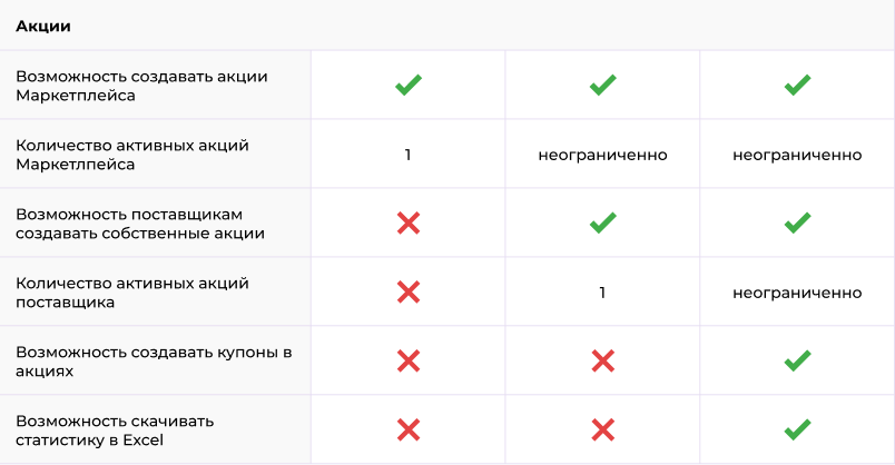 Сотбит: Маркетплейс Старт – личный кабинет поставщика