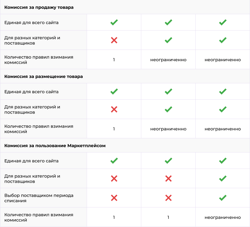 Сотбит: Маркетплейс Старт – личный кабинет поставщика Сотбит: Маркетплейс Старт – личный кабинет поставщика