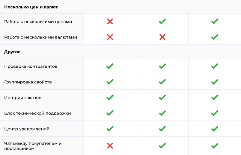 Сотбит: Маркетплейс Старт – личный кабинет поставщика