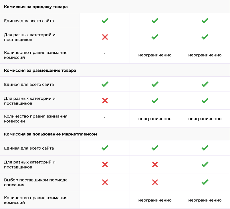 Сотбит: Маркетплейс Старт – личный кабинет поставщика