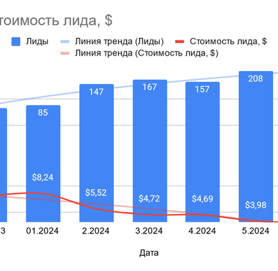 Как снизить стоимость лида для Минского СТО в 2 раза
