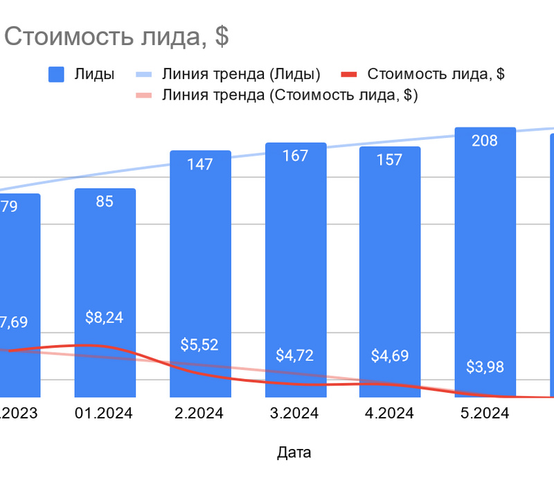 Как снизить стоимость лида для Минского СТО в 2 раза